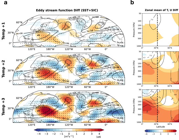 Fig. 1: Amplified large-scale winter (DJF) stationary wave and strengthening westerly wind in the Northern Hemisphere.
