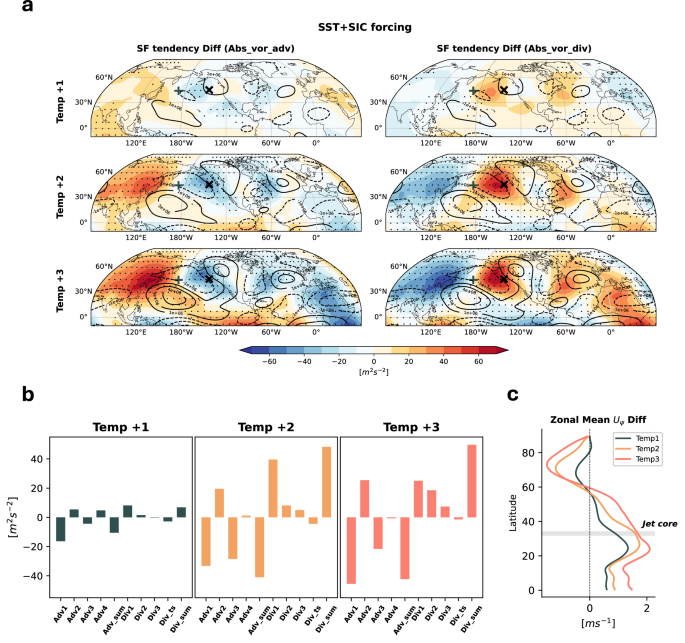 Fig. 2: Diagnose the amplified stationary wave by streamfunction budget analysis.