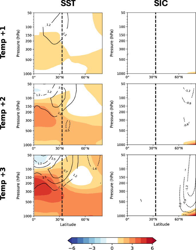 Fig. 6: The zonal mean zonal wind, air temperature response to SST/SIC-only warming forcing.