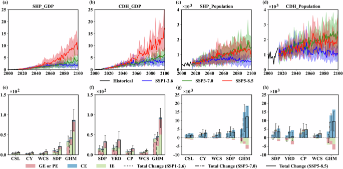 Fig. 4: Temporal changes of GDP and population exposure to SHP and CDH hazards and attribution results in China’s major urban clusters.
