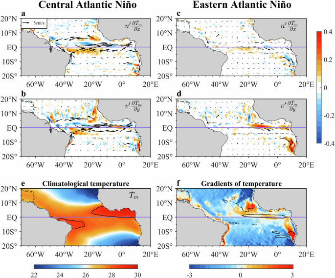 Fig. 4: Horizontal advection anomalies during the two types of Atlantic Niño.