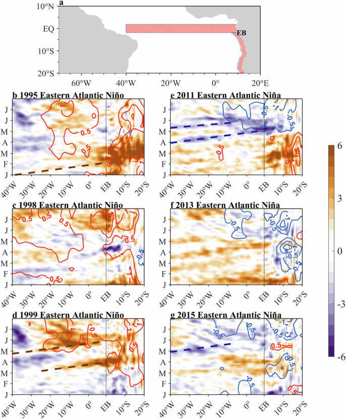 Fig. 5: Oceanic Kelvin waves during EAN events.