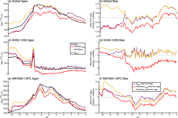 Fig. 10: BwP age and nominal BwP Ages with fixed dye weights at LGM and PI.