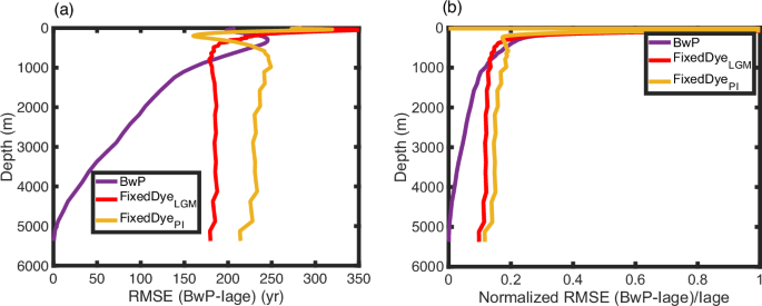 Fig. 11: RMSE profiles of global ocean.