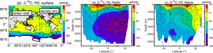 Fig. 12: Present day radiocarbon model data comparison.