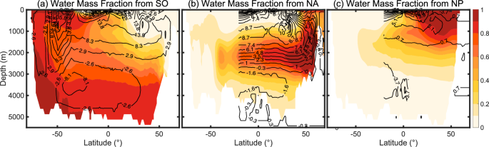 Fig. 14: Zonal mean dye distribution (shading) and the overturning circulation (contour) at PI.