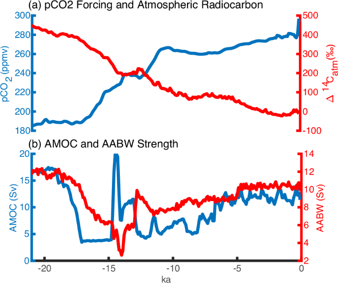 Fig. 2: Global forcings and main circulations strength evolution.