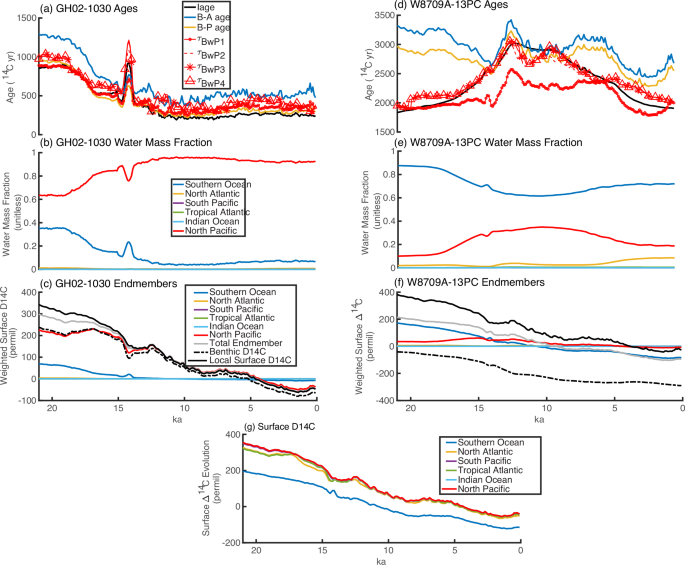 Fig. 4: Evolutions of ages and decomposed elements.