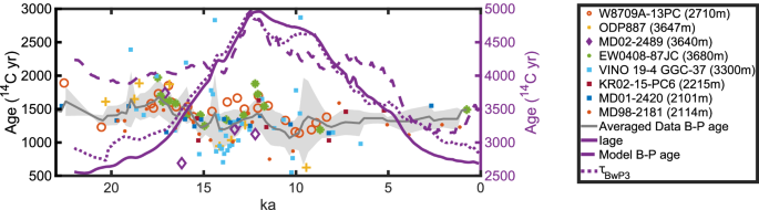Fig. 5: Sites B-P age Below 2000 m in North Pacific and corresponding model ages.