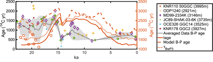 Fig. 6: Sites B-P age Below 2700 m in North Atlantic and corresponding model ages.
