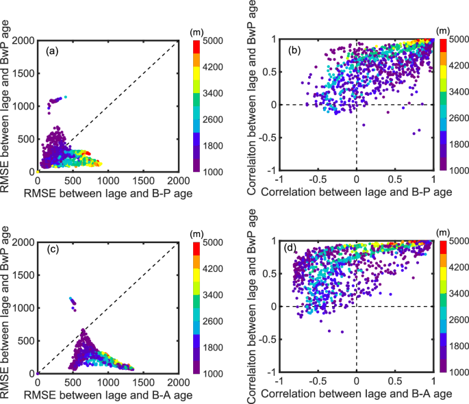 Fig. 9: RMSE and correlation coefficient scatter plots.