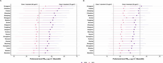 Fig. 1: Mean ± standard deviation of annual-average PM10 and PM2.5 concentrations during the study period, by prefectural city. SD, standard deviation.