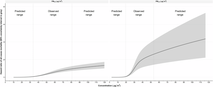 Fig. 2: The shape constrained health impact functions for the community-based Guangdong cohort, with monotonically increasing overall trends.