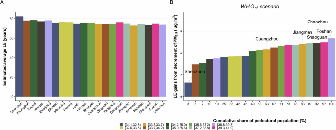 Fig. 4: Average life expectancy and its potential gains at the prefectural city level.