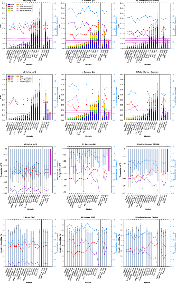 Fig. 1: Spring and summer AOD and its components, temperature, relative humidity, along with corresponding snow and rainfall, averaged from 2003 to 2011, for both individual models and AEROSNOW AOD.