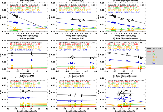 Fig. 3: Correlation between aerosol components and precipitation, temperature, and relative humidity averaged from 2003 to 2011.