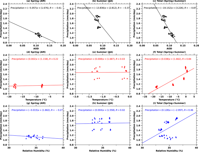 Fig. 4: Correlation of precipitation with aerosol optical depth, temperature, and relative humidity averaged from 2003 to 2011.