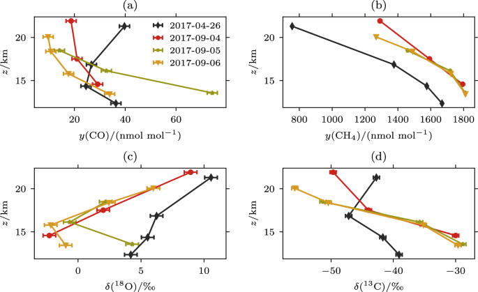 Fig. 1: Vertical profiles of CO, CH4, δ18O-CO and δ13C-CO as function of altitude.