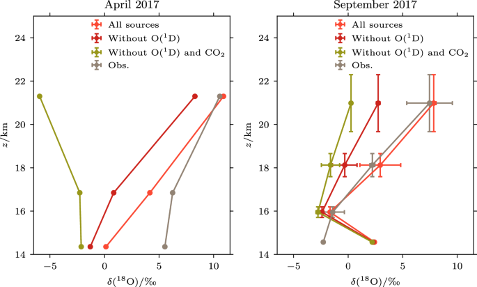 Fig. 3: Comparison of observed and simulated profiles of δ18O-CO for the balloon flights in April 2017 (left) and in September 2017 (right).