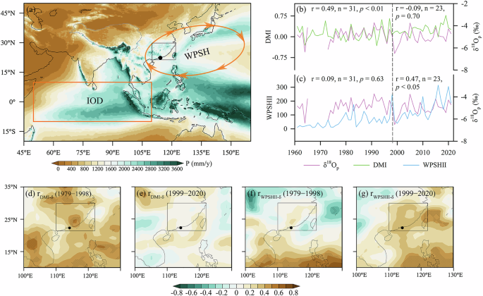Fig. 1: Location of Hong Kong and correlations between the DMI/WPSHII and the annual δ18Op at Hong Kong.