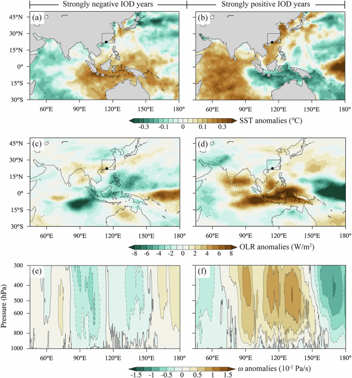 Fig. 2: Spatial distributions of annual SST, OLR, and vertical velocity anomalies during the strongly negative and positive IOD years.