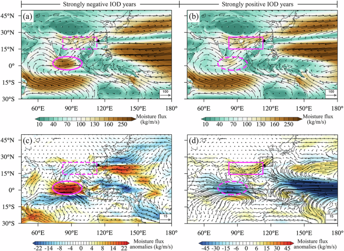 Fig. 3: Atmospheric circulation patterns during the strongly negative and positive IOD years.