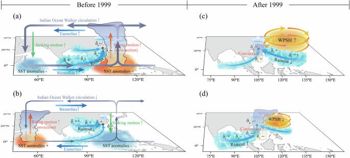 Fig. 4: Schematic diagrams of the impacts of the IOD and WPSH on annual δ18Op in southern East Asia before and after 1999, respectively.