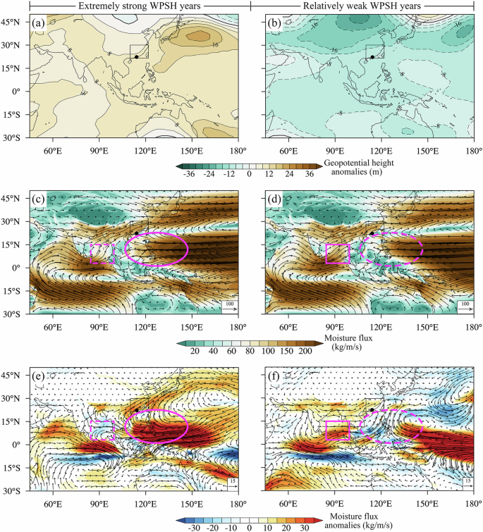 Fig. 5: Geopotential height anomalies and atmospheric circulation patterns in the extremely strong and relatively weak WPSH years.