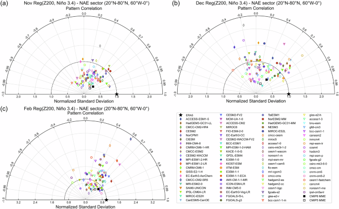 Fig. 3: Performance of the ENSO teleconnection with the NAE in CMIP models.