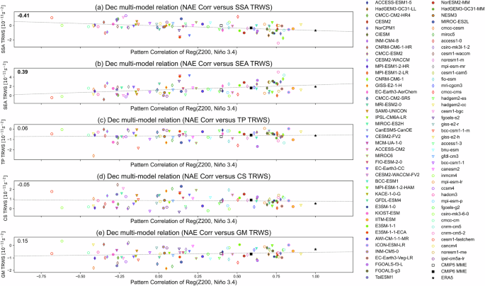 Fig. 7: Relationship between the simulation of ENSO teleconnection with the NAE and the TRWSs averaged over five key regions in CMIP models.
