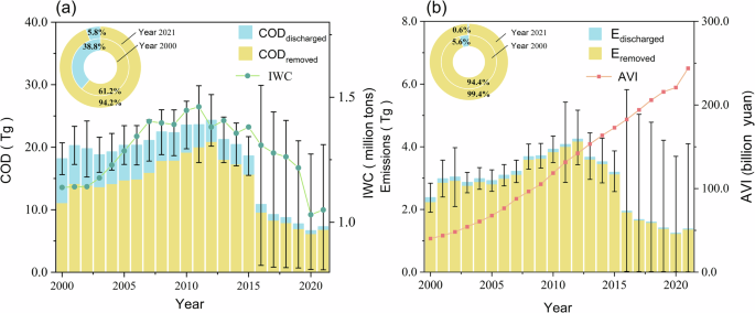 Methane emissions from industrial wastewater treatment systems ...