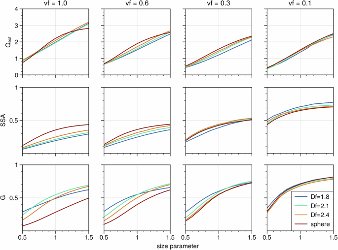 Fig. 1: Comparisons of bulk optical properties between encapsulated fractal aggregates and volume-mixing sphere.