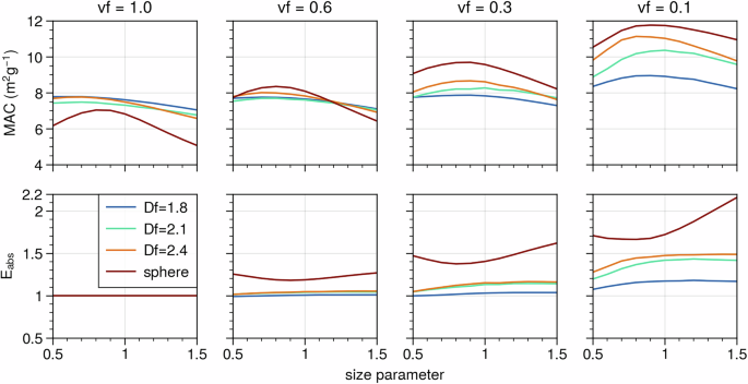 Fig. 2: Comparisons of mass absorption cross section (MAC) and absorption enhancement (
                        
                          
                        
                        $${{\rm{E}}}_{{\rm{abs}}}$$
                        
                          
                            
                              E
                            
                            
                              abs
                            
                          
                        
                      ).