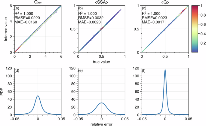Fig. 3: Evaluation of the performance of DNN.
