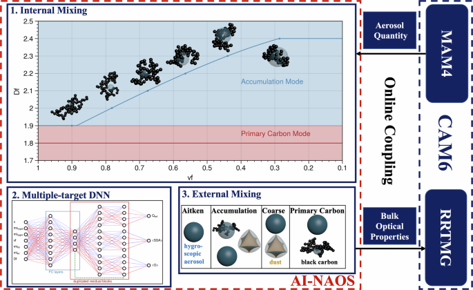 Fig. 8: Schematic of the coupling of AI-NAOS and CAM6.