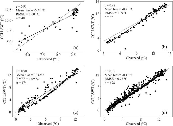 Fig. 2: Comparison of daily lake surface water temperature (LSWT) (°C) between the CCI-LSWT dataset and observations in the three studied lakes.