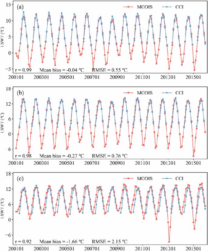 Fig. 3: Interannual variation of monthly lake surface water temperature (LSWT) of CCI (blue line) and moderate resolution imaging spectroradiometer (MODIS) data (red line) during the period 2001–2019.