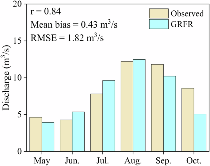 Fig. 4: Comparison of multi-year monthly average values of discharge between observed and Global Reach-level Flood Reanalysis (GRFR) during the period 2008‒2012 in Nam Co basin.