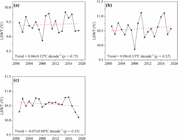 Fig. 5: Interannual variation of lake surface water temperature (LSWT).