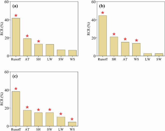 Fig. 6: Estimated relative contribution rates (RCRs) of surface air temperature (AT), specific humidity (SH), 10 m wind speed (WS), shortwave radiation (SW), longwave radiation (LW), and runoff to long-term lake surface water temperatures (LSWTs) from July to November during the period 2001–2019.