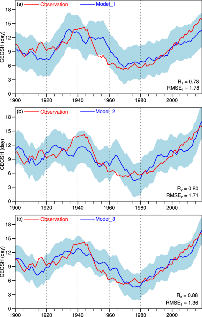 Fig. 11: Empirical models of the decadal CECSH.