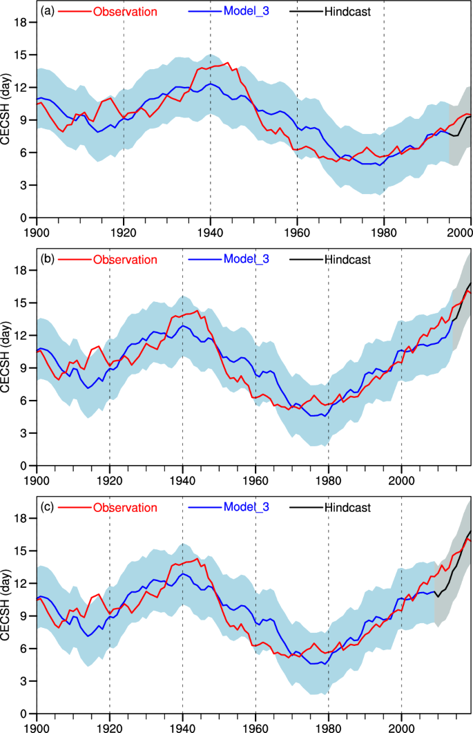 Fig. 12: Hindcast tests of the decadal CECSH empirical model.