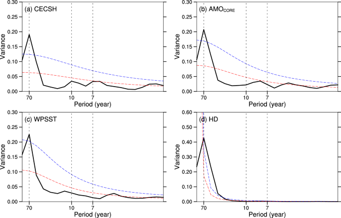 Fig. 2: Continuous power spectrum of the CECSH, AMOCORE, WPSST, and HD index.