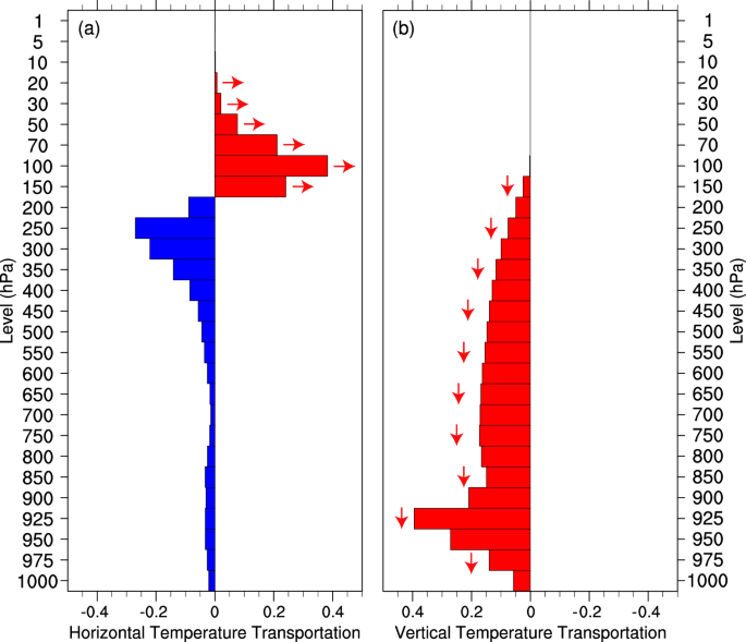 Fig. 4: Vertical and horizontal temperature transport according to the CECSH.