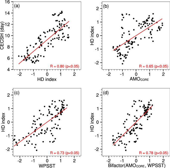 Fig. 5: Scatter plots of the CECSH for the HD index, the HD index for the AMOCORE and the WPSST.