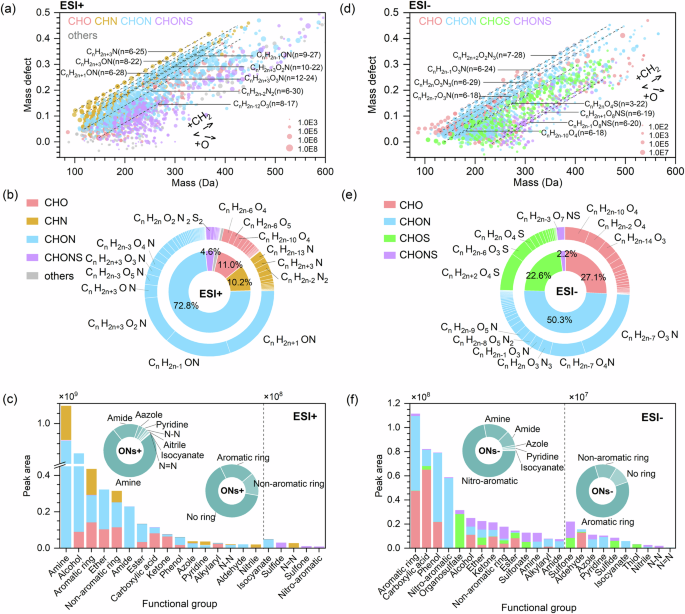 Fig. 1: Species and functional group composition of PM2.5 in Wuhan, measured by HPLC-Orbitrap MS/MS.