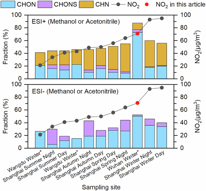 Fig. 2: ON fraction with NO2 concentration in different cities.