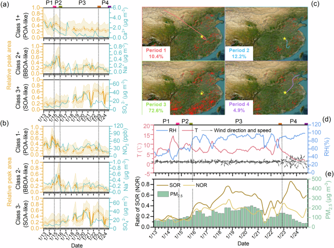 Fig. 3: K-means clustering with compounds time series, back trajectory with fire points and parameter variation in haze event.