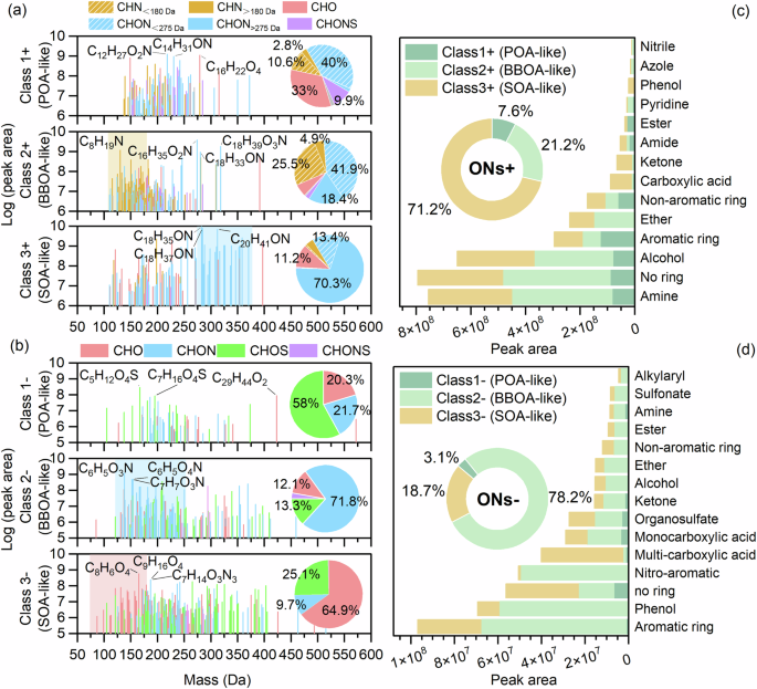 Fig. 4: Chemical compositional and functional group distribution.