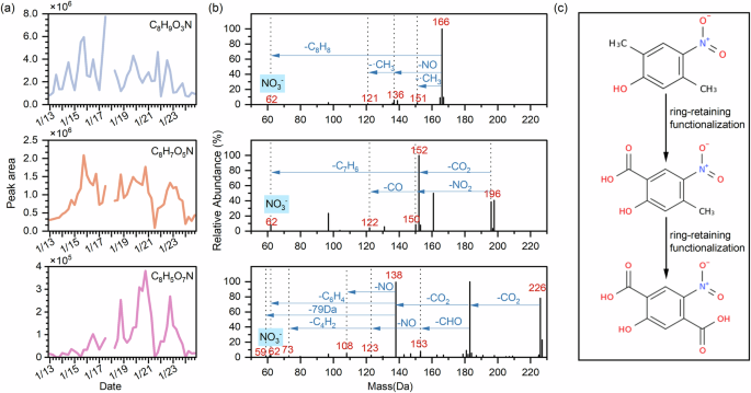 Fig. 6: Heterogeneous/ aqueous-phase oxidation of a biomass burning-derived nitrophenol.